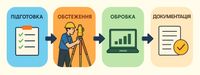 Діаграма етапів інвентаризації (підготовка → обстеження → обробка → документація)